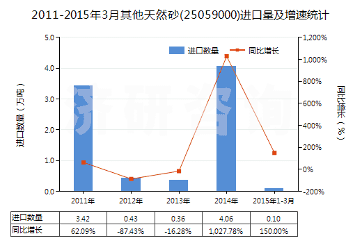 2011-2015年3月其他天然砂(25059000)進口量及增速統(tǒng)計